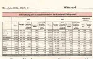 Entwicklung Fremdenverkehr